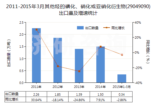 2011-2015年3月其他烴的磺化、硝化或亞硝化衍生物(29049090)出口量及增速統(tǒng)計